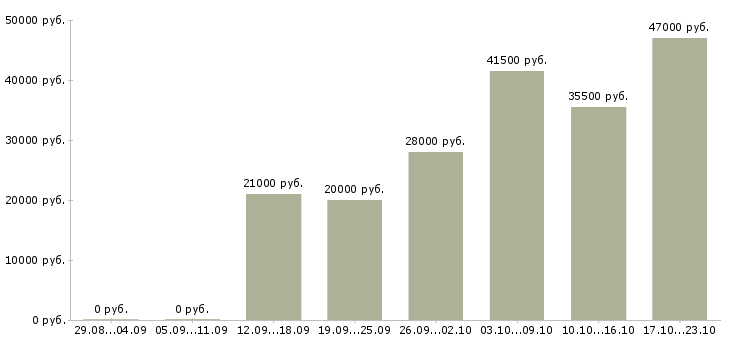 Вакансии инженер по Карелия - Медиана зарплат инженер по Карелия за 2 месяца