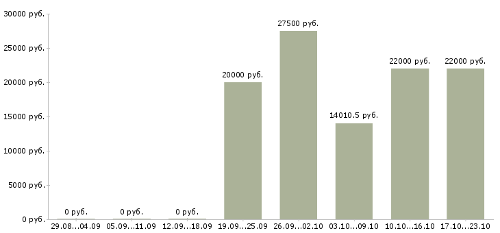 Вакансии инженеры в Ярославле - Медиана зарплат инженеры в Ярославле за 2 месяца