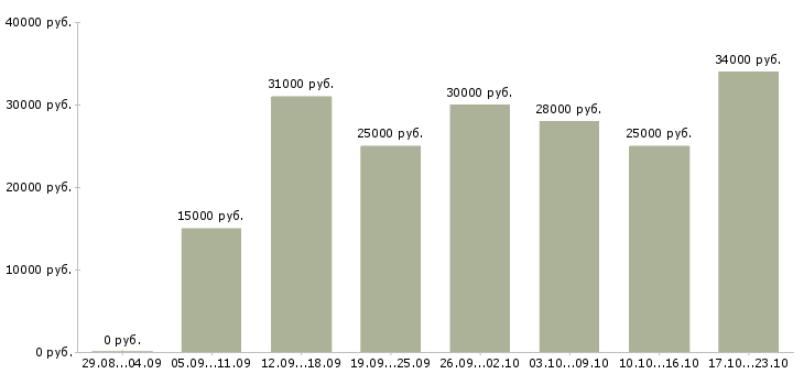 Вакансии интернет оператор Санкт-петербург - Медиана зарплат интернет оператор Санкт-петербург за 2 месяца