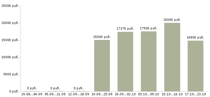 Вакансии кассир на сменный график Нижний новгород - Медиана зарплат кассир на сменный график Нижний новгород за 2 месяца