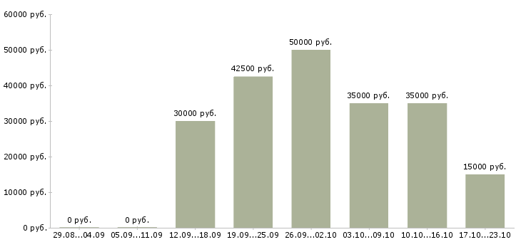 Вакансии клиентский менеджер по продажам в Уфе - Медиана зарплат клиентский менеджер по продажам в Уфе за 2 месяца
