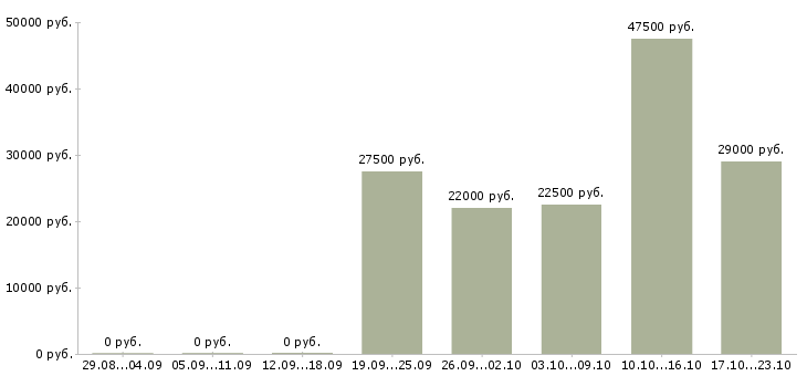 Вакансии комплектовщик Марий эл - Медиана зарплат комплектовщик Марий эл за 2 месяца