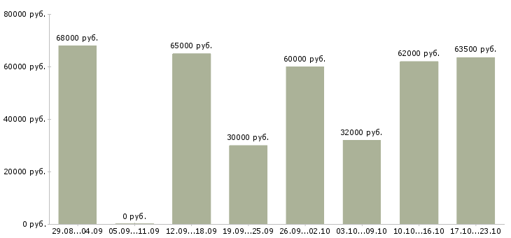 Вакансии комплектовщик белья в Москве - Медиана зарплат комплектовщик белья в Москве за 2 месяца