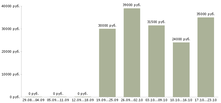 Вакансии комплектовщица в Астрахани - Медиана зарплат комплектовщица в Астрахани за 2 месяца