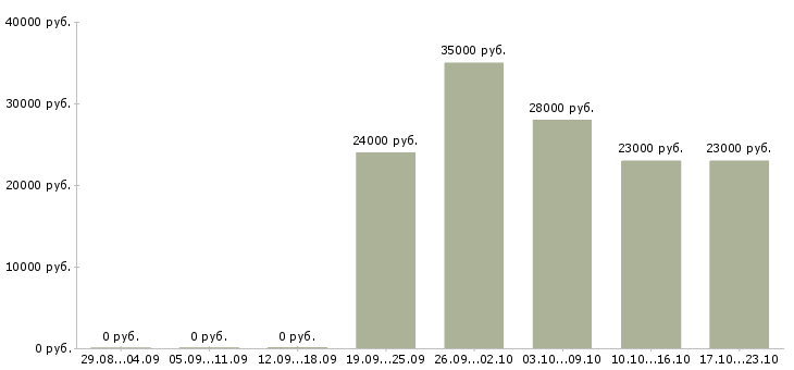 Вакансии консультант в офисе в Челябинске - Медиана зарплат консультант в офисе в Челябинске за 2 месяца