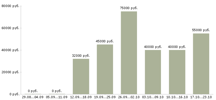 Вакансии консультант компании прямых продаж в Москве - Медиана зарплат консультант компании прямых продаж в Москве за 2 месяца