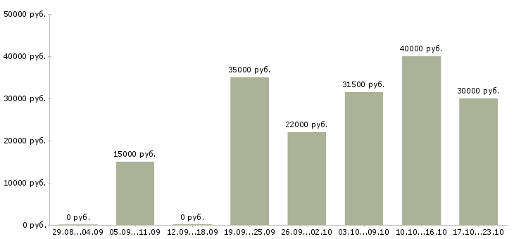 Вакансии консультант по бренду Санкт-петербург - Медиана зарплат консультант по бренду Санкт-петербург за 2 месяца