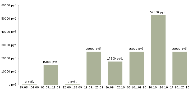 Вакансии консультант по обучению в Новосибирске - Медиана зарплат консультант по обучению в Новосибирске за 2 месяца