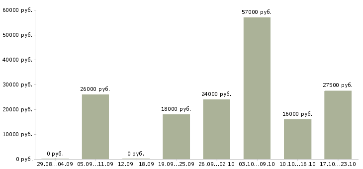 Вакансии консультант продавец в Белгороде - Медиана зарплат консультант продавец в Белгороде за 2 месяца