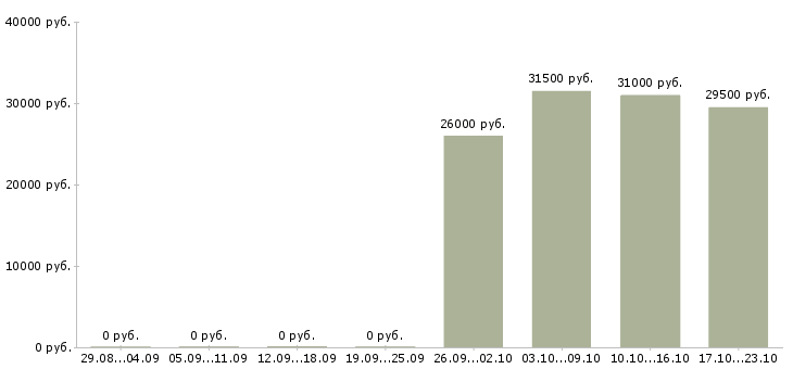 Вакансии курьер в компанию Якутия - Медиана зарплат курьер в компанию Якутия за 2 месяца