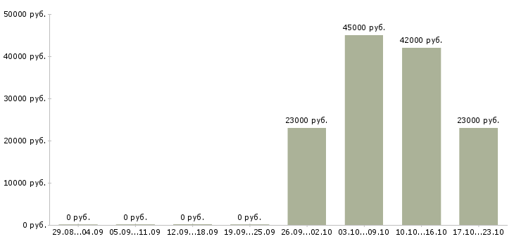 Вакансии курьеры Чечня - Медиана зарплат курьеры Чечня за 2 месяца