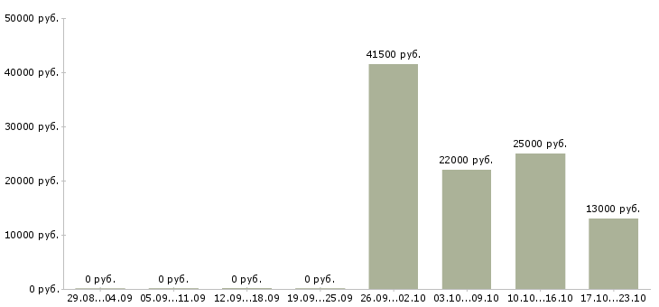 Вакансии курьеры в Новосибирске - Медиана зарплат курьеры в Новосибирске за 2 месяца