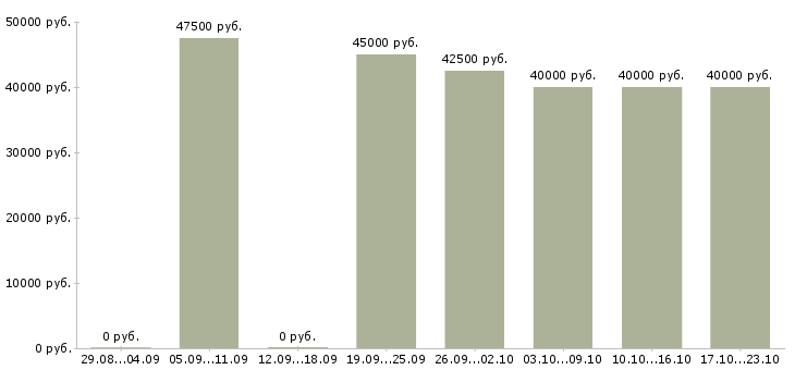 Вакансии мастер аппаратного педикюра в Москве - Медиана зарплат мастер аппаратного педикюра в Москве за 2 месяца