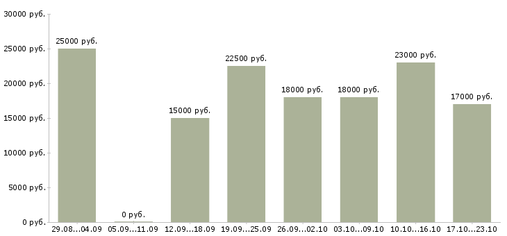 Вакансии менеджер Адыгея - Медиана зарплат менеджер Адыгея за 2 месяца