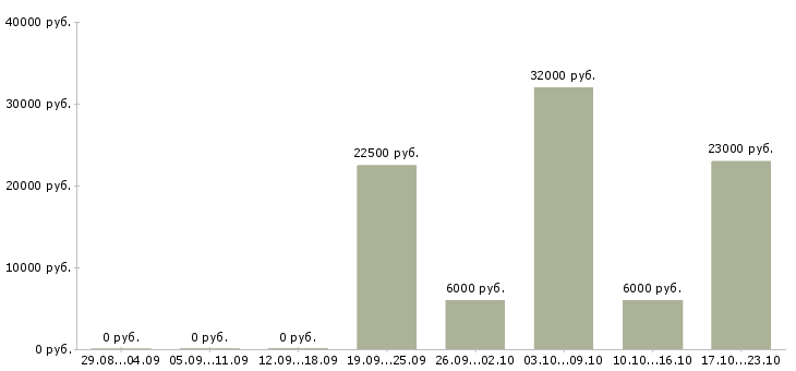 Вакансии менеджер активных продаж Чувашия - Медиана зарплат менеджер активных продаж Чувашия за 2 месяца
