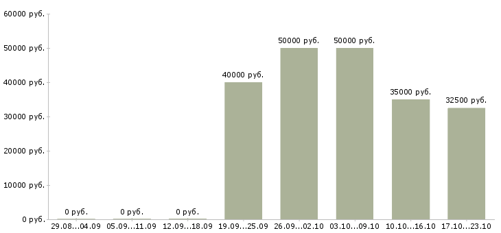 Вакансии менеджер активных продаж корпоративным клиентам Нижний новгород - Медиана зарплат менеджер активных продаж корпоративным клиентам Нижний новгород за 2 месяца