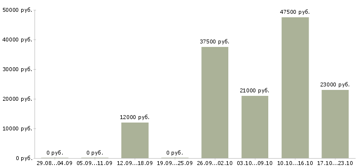 Вакансии менеджер в офис в Брянске - Медиана зарплат менеджер в офис в Брянске за 2 месяца