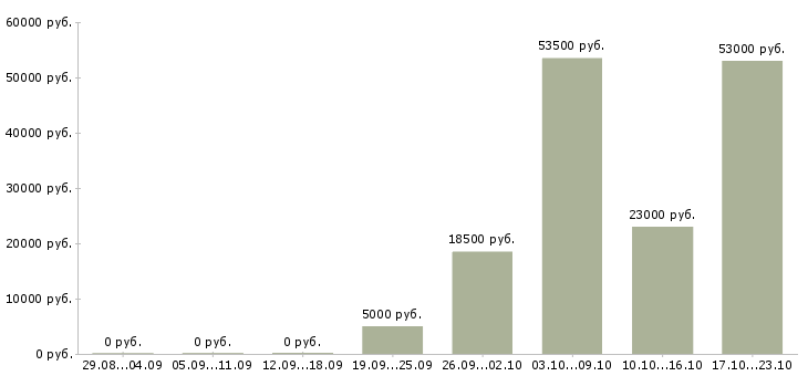 Вакансии менеджер в офис продаж в Ульяновске - Медиана зарплат менеджер в офис продаж в Ульяновске за 2 месяца