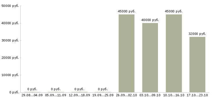 Вакансии менеджер интернет салона в Москве - Медиана зарплат менеджер интернет салона в Москве за 2 месяца