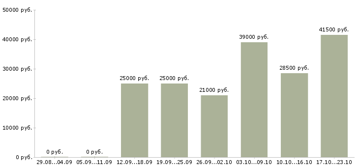 Вакансии менеджер компании Улан-удэ - Медиана зарплат менеджер компании Улан-удэ за 2 месяца