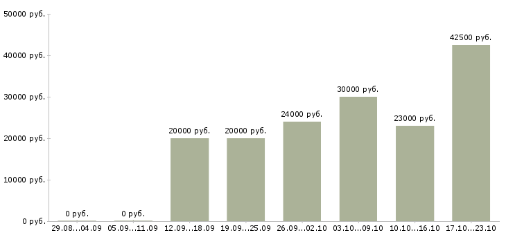Вакансии менеджер консультаций Башкортостан - Медиана зарплат менеджер консультаций Башкортостан за 2 месяца