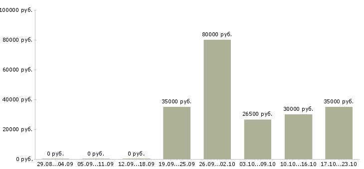 Вакансии менеджер на первичку в Новосибирске - Медиана зарплат менеджер на первичку в Новосибирске за 2 месяца