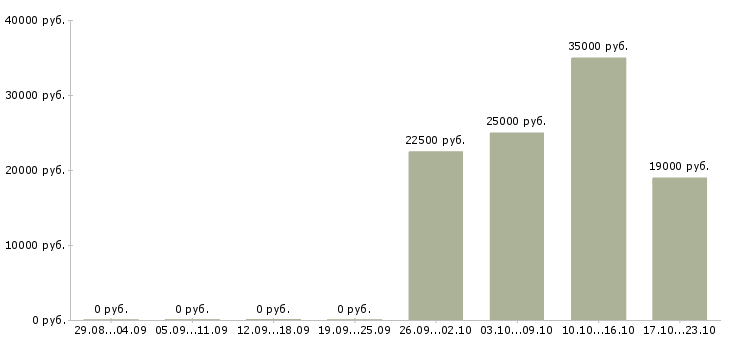 Вакансии менеджер оператор Марий эл - Медиана зарплат менеджер оператор Марий эл за 2 месяца