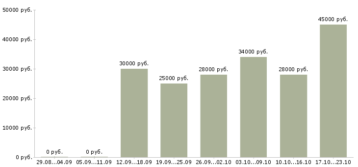 Вакансии менеджер оператор в Ставрополе - Медиана зарплат менеджер оператор в Ставрополе за 2 месяца