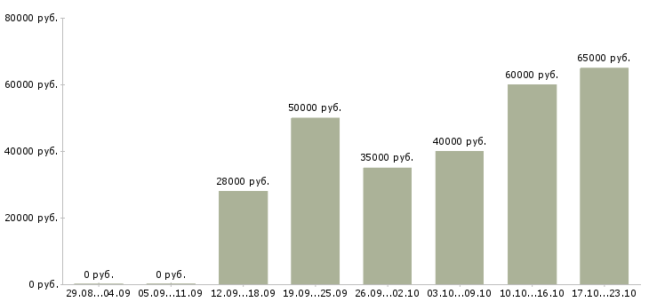 Вакансии менеджер по контактам с клиентами Санкт-петербург - Медиана зарплат менеджер по контактам с клиентами Санкт-петербург за 2 месяца