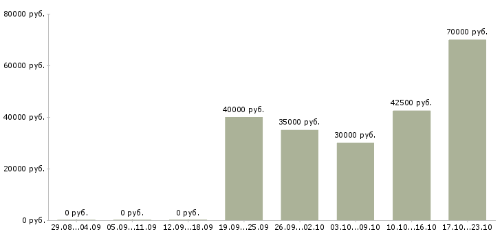 Вакансии менеджер по контролю в Иркутске - Медиана зарплат менеджер по контролю в Иркутске за 2 месяца