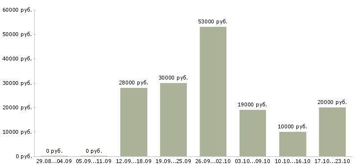 Вакансии менеджер по обучению Коми - Медиана зарплат менеджер по обучению Коми за 2 месяца
