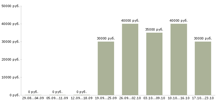 Вакансии менеджер по открытию в Сургуте - Медиана зарплат менеджер по открытию в Сургуте за 2 месяца
