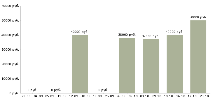 Вакансии менеджер по проведению инвентаризаций в Москве - Медиана зарплат менеджер по проведению инвентаризаций в Москве за 2 месяца