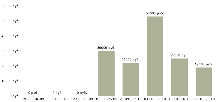 Вакансии менеджер по продажам решений в Новосибирске - Медиана зарплат менеджер по продажам решений в Новосибирске за 2 месяца
