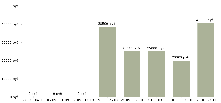 Вакансии менеджер по продажам услуг в Иркутске - Медиана зарплат менеджер по продажам услуг в Иркутске за 2 месяца