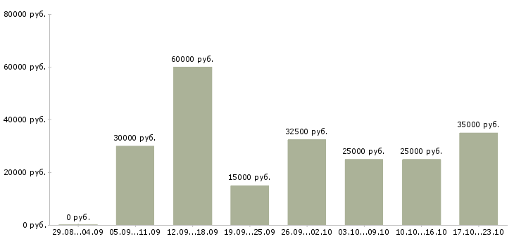 Вакансии менеджер по сопровождению в Краснодаре - Медиана зарплат менеджер по сопровождению в Краснодаре за 2 месяца