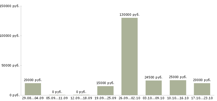 Вакансии менеджер продукта в Челябинске - Медиана зарплат менеджер продукта в Челябинске за 2 месяца