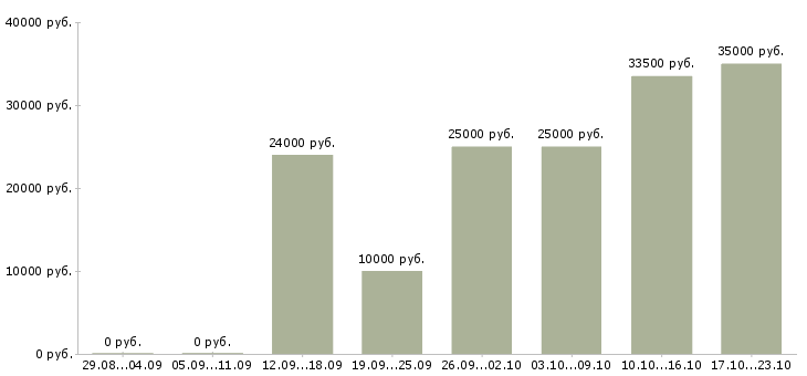 Вакансии менеджер работе с клиентами в Смоленске - Медиана зарплат менеджер работе с клиентами в Смоленске за 2 месяца