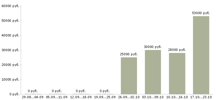 Вакансии менеджер руководитель по продажам в Кемерово - Медиана зарплат менеджер руководитель по продажам в Кемерово за 2 месяца