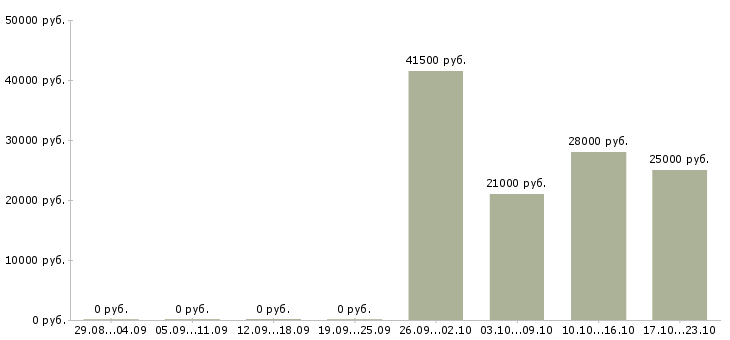 Вакансии менеджер руководитель по продажам в Тюмени - Медиана зарплат менеджер руководитель по продажам в Тюмени за 2 месяца