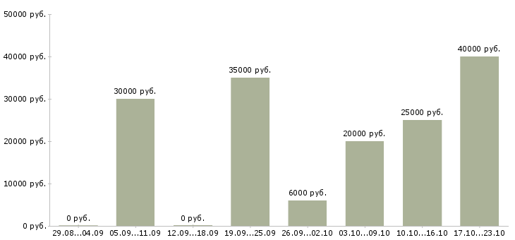 Вакансии менеджер тренинга Татарстан - Медиана зарплат менеджер тренинга Татарстан за 2 месяца