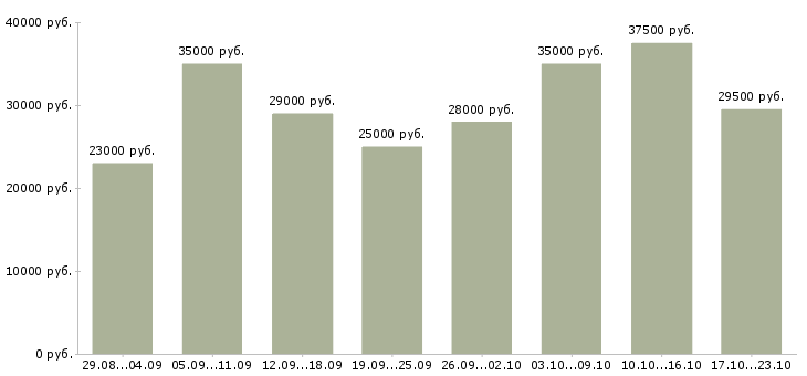 Вакансии менеджера в Владикавказе - Медиана зарплат менеджера в Владикавказе за 2 месяца