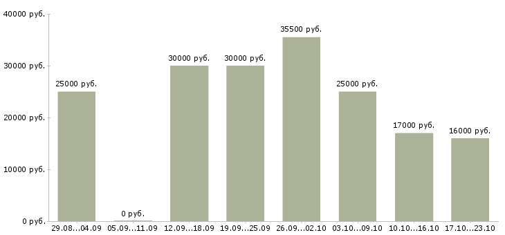 Вакансии менеджера в Люберцах - Медиана зарплат менеджера в Люберцах за 2 месяца