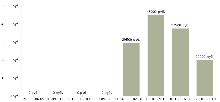 Вакансии менеджеры в отдел продаж в Красноярске - Медиана зарплат менеджеры в отдел продаж в Красноярске за 2 месяца