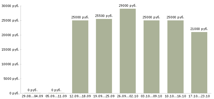 Вакансии менеджеры продаж Кабардино-балкария - Медиана зарплат менеджеры продаж Кабардино-балкария за 2 месяца