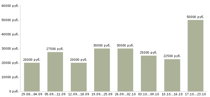 Вакансии на дому в интернете в Иваново - Медиана зарплат на дому в интернете в Иваново за 2 месяца