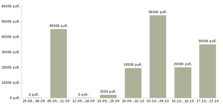 Вакансии на дому по договору в Волгограде - Медиана зарплат на дому по договору в Волгограде за 2 месяца