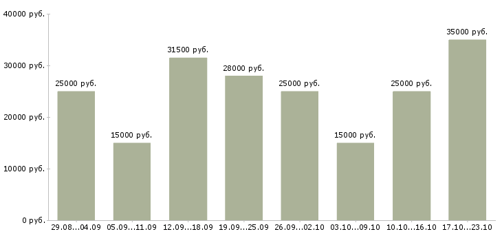 Вакансии на дому по интернету в Новосибирске - Медиана зарплат на дому по интернету в Новосибирске за 2 месяца
