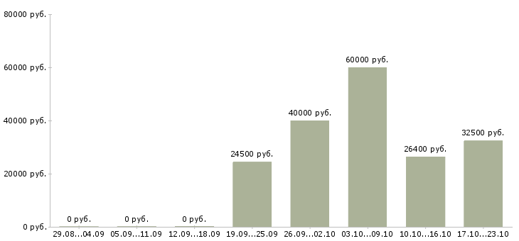 Вакансии на лето в Балашихе - Медиана зарплат на лето в Балашихе за 2 месяца