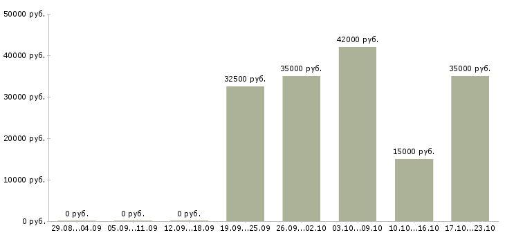 Вакансии на не полный день в Тамбове - Медиана зарплат на не полный день в Тамбове за 2 месяца